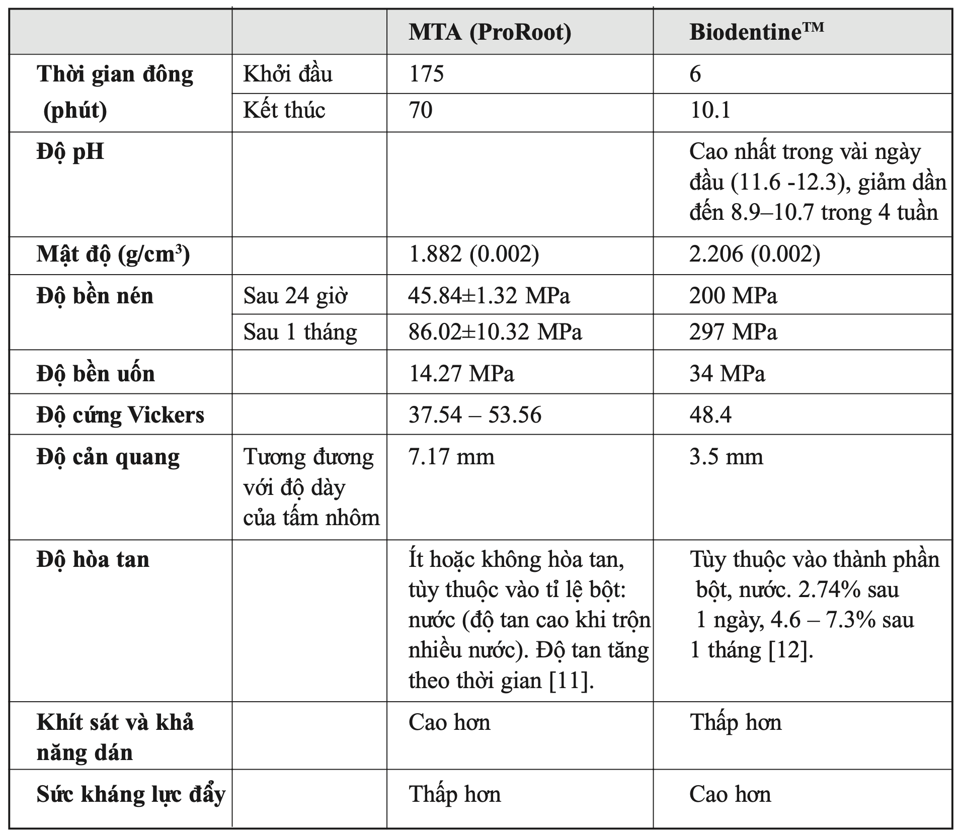 Ưu và nhược điểm của MTA và Biodentin trong ứng dụng lâm sàng ở trẻ em